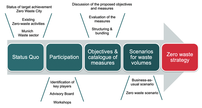 Munich road to Zero Waste